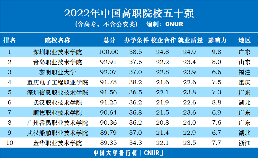 2022年中國(guó)高職院校五十強(qiáng)發(fā)布-第2張圖片-中國(guó)大學(xué)排行榜