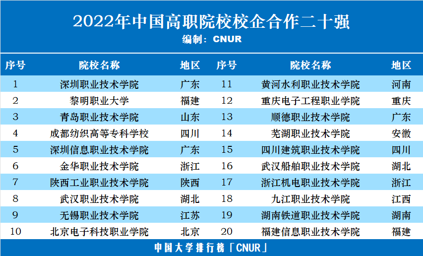 2022年中國(guó)高職院校五十強(qiáng)發(fā)布-第4張圖片-中國(guó)大學(xué)排行榜